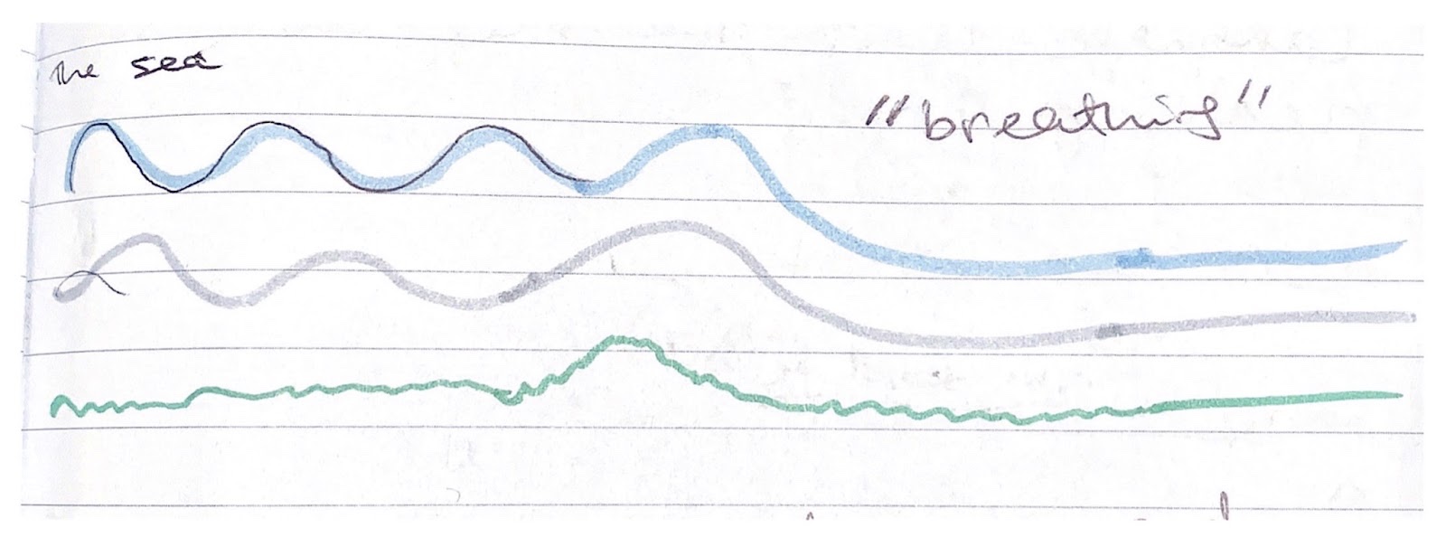 The first image in a series of sound design sketches by Talia Augustidis. This image is called Sea / Breathing. It is a scan from a ruled line notebook. In the top left, Talia has handwritten the words the sea and in the top right, breathing. Below we see three coloured felt tip lines in baby blue, grey and leaf green. Each balanced a short distance from each other the lines start with on the left hand side like waves undulating on the surface of the water, towards the right they slide down into a smoother line. It looks like the motion of the water has transformed into a deep, slow outward breath.